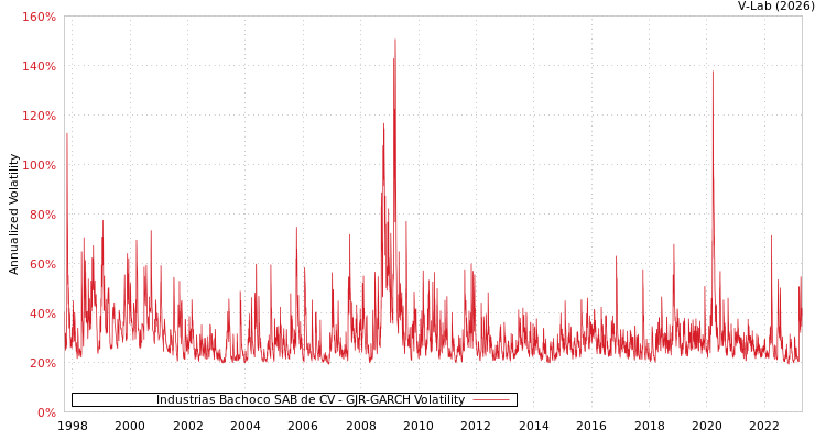 graph of Industrias Bachoco SAB de CV GJR-GARCH