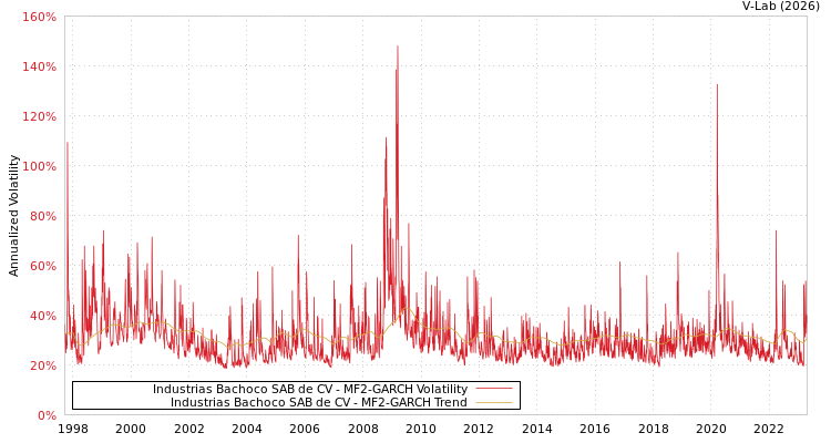 graph of Industrias Bachoco SAB de CV MF2-GARCH