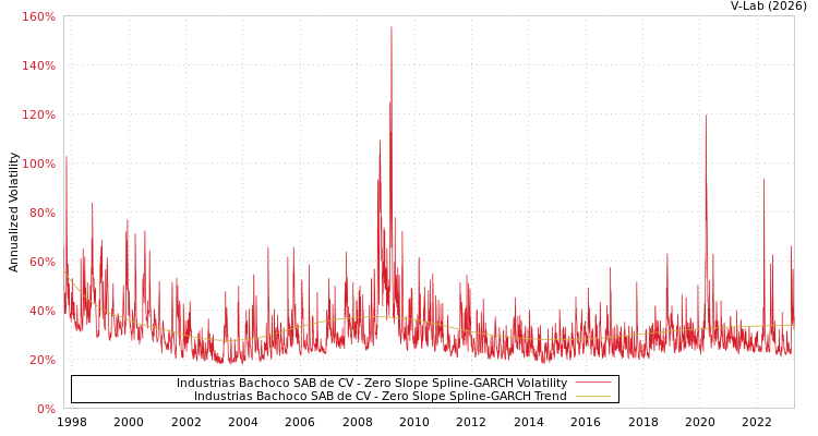 graph of Industrias Bachoco SAB de CV S0GARCH