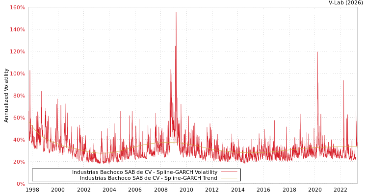 graph of Industrias Bachoco SAB de CV SGARCH