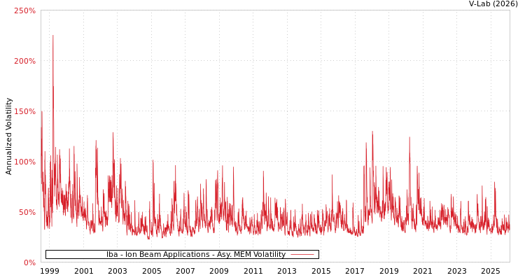 graph of Iba - Ion Beam Applications AMEM