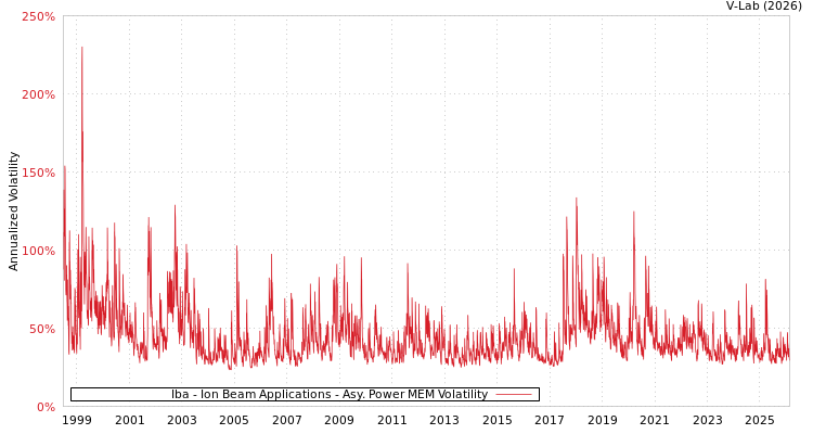 graph of Iba - Ion Beam Applications APMEM
