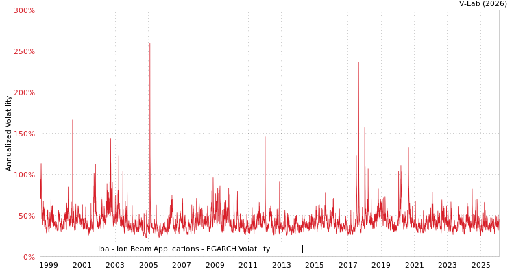 graph of Iba - Ion Beam Applications EGARCH