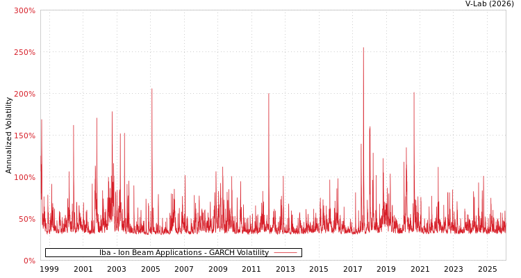 graph of Iba - Ion Beam Applications GARCH