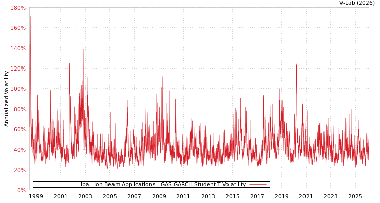graph of Iba - Ion Beam Applications GAS-GARCH-T