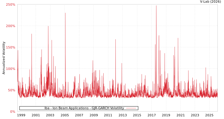 graph of Iba - Ion Beam Applications GJR-GARCH