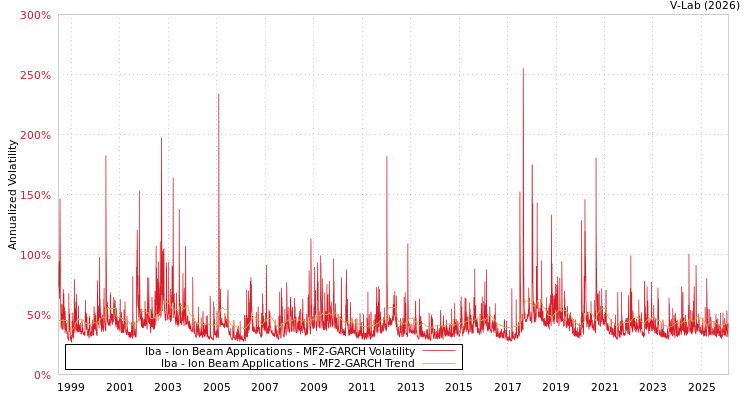 graph of Iba - Ion Beam Applications MF2-GARCH