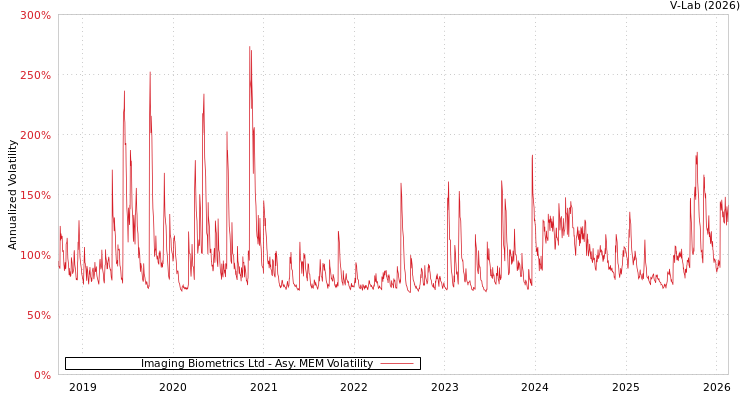 graph of Imaging Biometrics Ltd AMEM