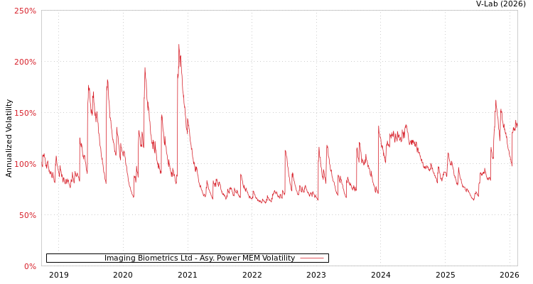 graph of Imaging Biometrics Ltd APMEM