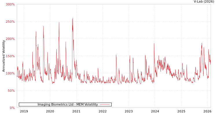 graph of Imaging Biometrics Ltd MEM
