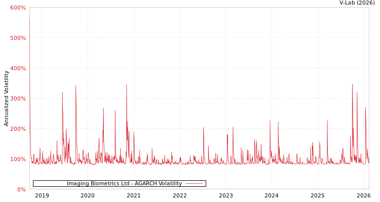 graph of Imaging Biometrics Ltd AGARCH