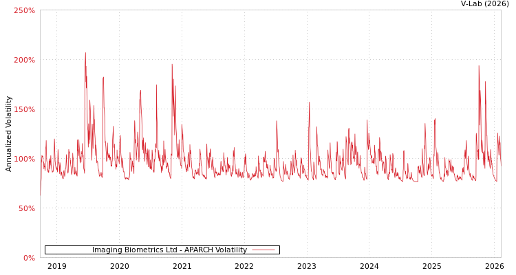 graph of Imaging Biometrics Ltd APARCH