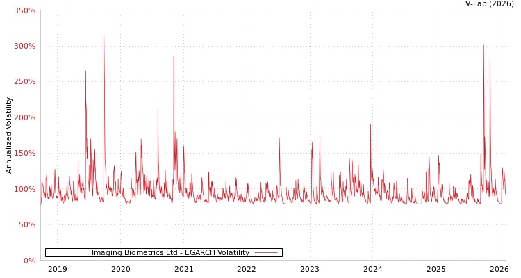 graph of Imaging Biometrics Ltd EGARCH
