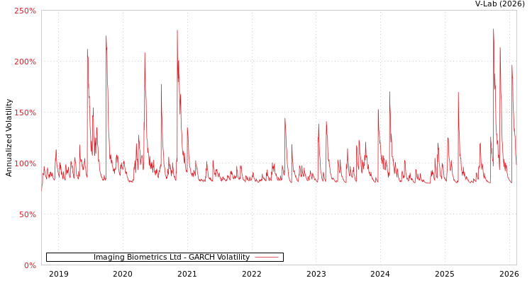 graph of Imaging Biometrics Ltd GARCH