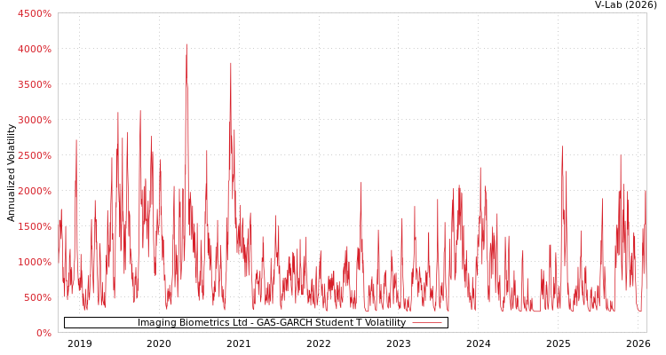 graph of Imaging Biometrics Ltd GAS-GARCH-T