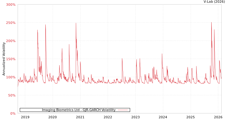 graph of Imaging Biometrics Ltd GJR-GARCH