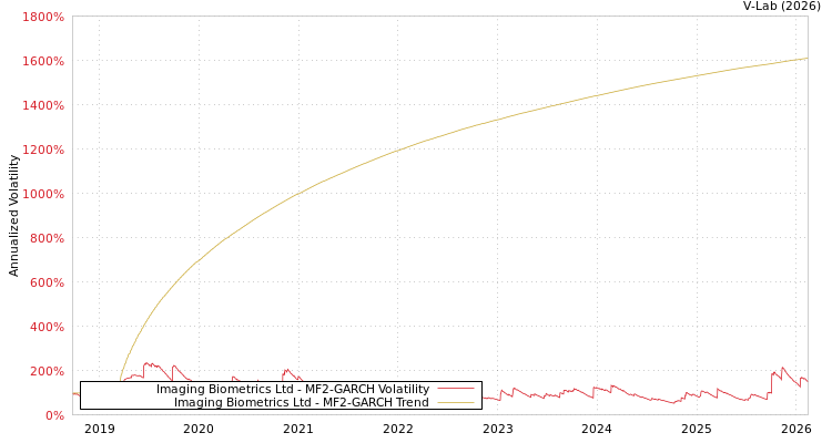 graph of Imaging Biometrics Ltd MF2-GARCH