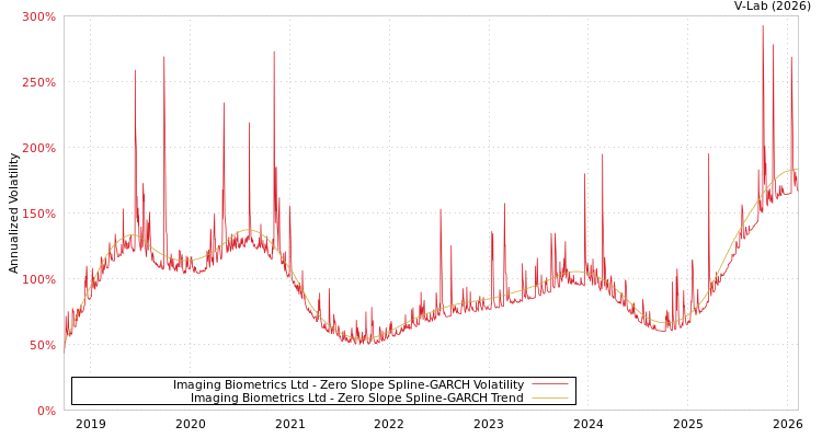 graph of Imaging Biometrics Ltd S0GARCH