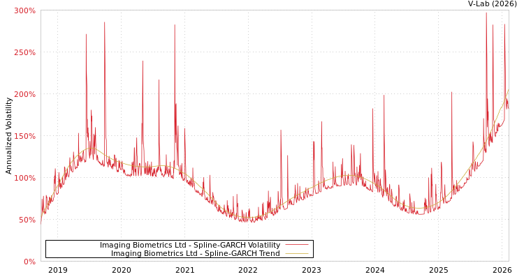 graph of Imaging Biometrics Ltd SGARCH