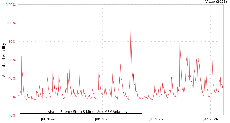 graph of Ishares Energy Storg & Mtrls AMEM