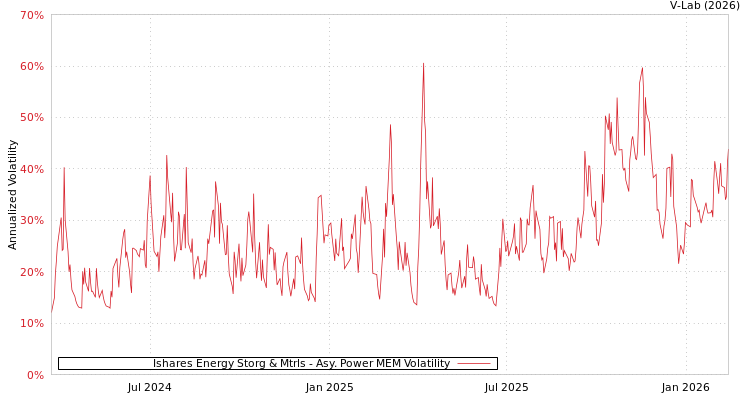 graph of Ishares Energy Storg & Mtrls APMEM