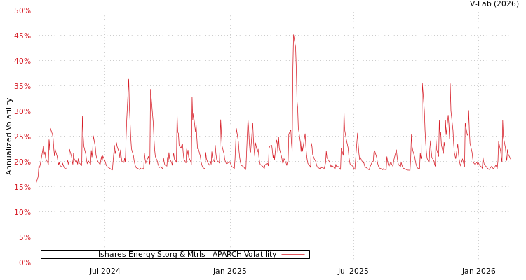 graph of Ishares Energy Storg & Mtrls APARCH