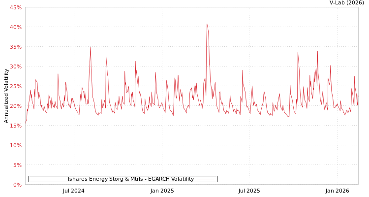 graph of Ishares Energy Storg & Mtrls EGARCH