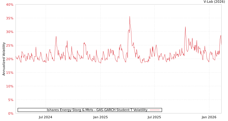 graph of Ishares Energy Storg & Mtrls GAS-GARCH-T