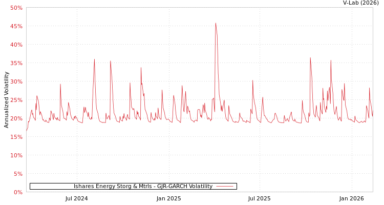 graph of Ishares Energy Storg & Mtrls GJR-GARCH