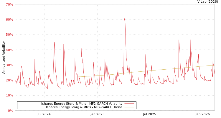graph of Ishares Energy Storg & Mtrls MF2-GARCH