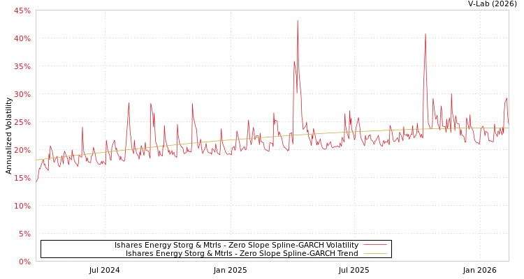 graph of Ishares Energy Storg & Mtrls S0GARCH