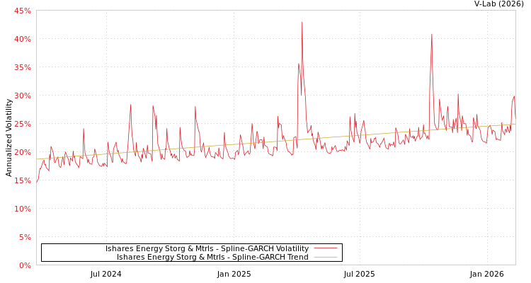 graph of Ishares Energy Storg & Mtrls SGARCH