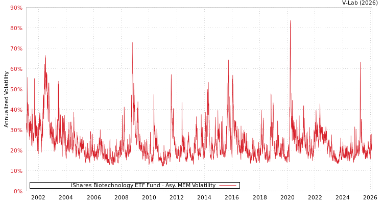 graph of iShares Biotechnology ETF Fund AMEM