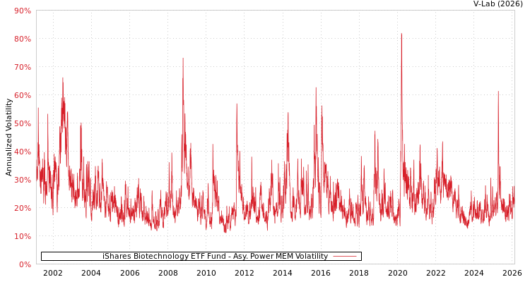 graph of iShares Biotechnology ETF Fund APMEM