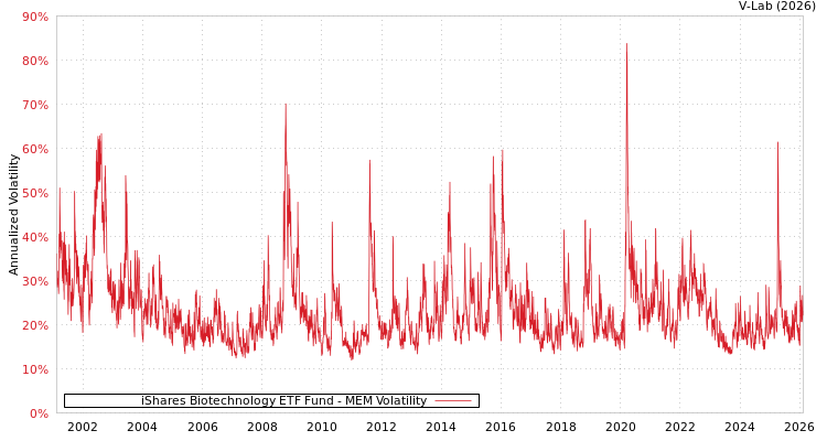 graph of iShares Biotechnology ETF Fund MEM