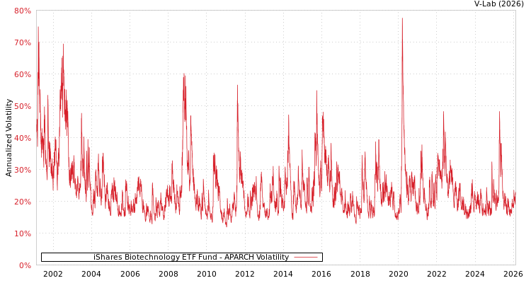 graph of iShares Biotechnology ETF Fund APARCH