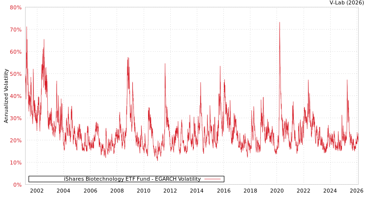 graph of iShares Biotechnology ETF Fund EGARCH