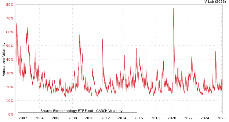 graph of iShares Biotechnology ETF Fund GARCH