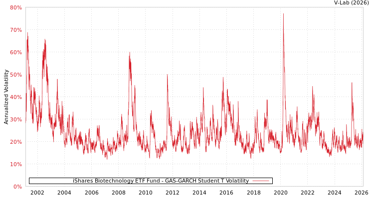 graph of iShares Biotechnology ETF Fund GAS-GARCH-T