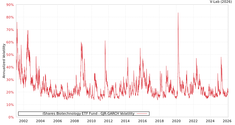 graph of iShares Biotechnology ETF Fund GJR-GARCH