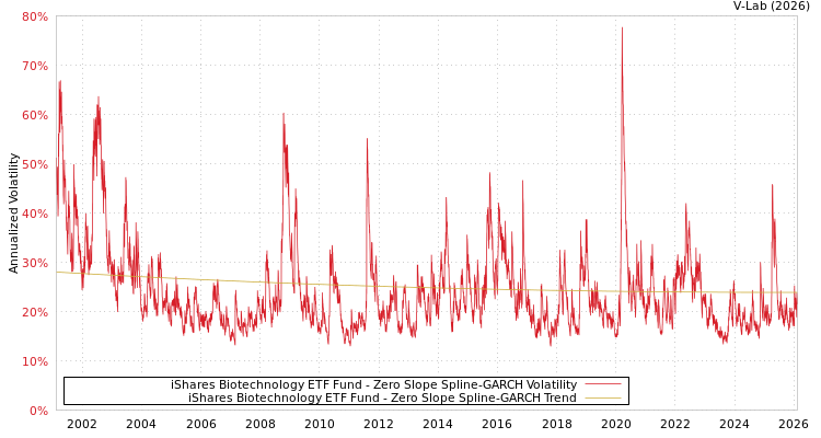 graph of iShares Biotechnology ETF Fund S0GARCH