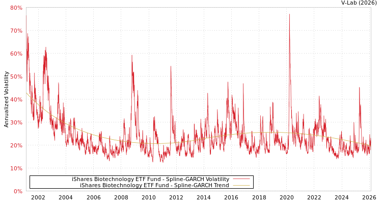 graph of iShares Biotechnology ETF Fund SGARCH