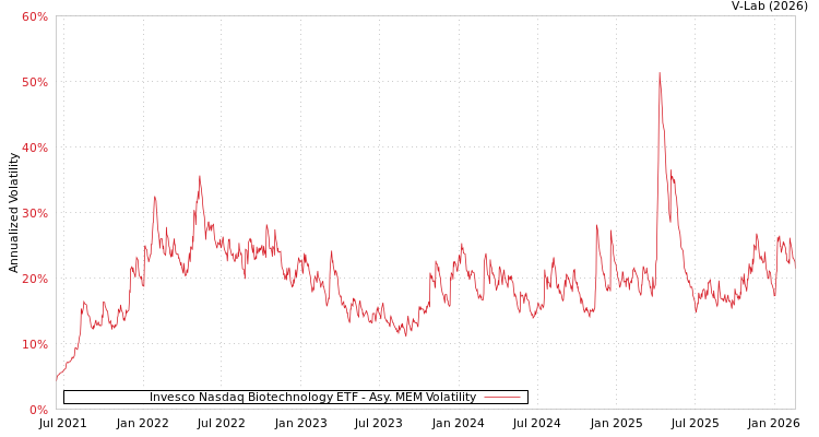 graph of Invesco Nasdaq Biotechnology ETF AMEM