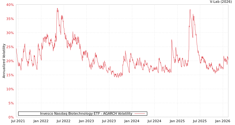 graph of Invesco Nasdaq Biotechnology ETF AGARCH