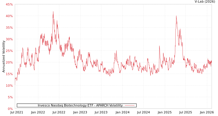 graph of Invesco Nasdaq Biotechnology ETF APARCH