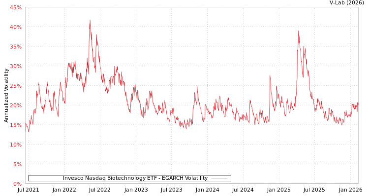 graph of Invesco Nasdaq Biotechnology ETF EGARCH