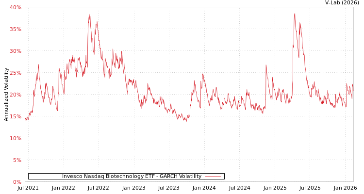 graph of Invesco Nasdaq Biotechnology ETF GARCH