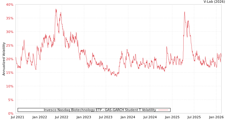 graph of Invesco Nasdaq Biotechnology ETF GAS-GARCH-T