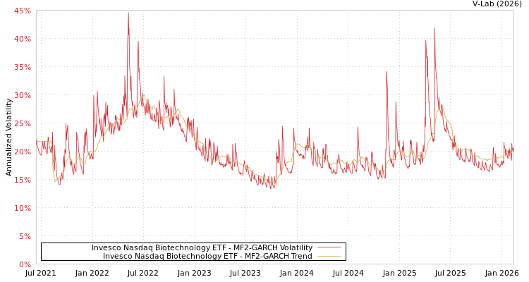 graph of Invesco Nasdaq Biotechnology ETF MF2-GARCH