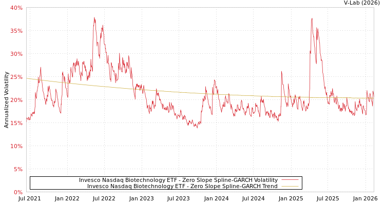 graph of Invesco Nasdaq Biotechnology ETF S0GARCH